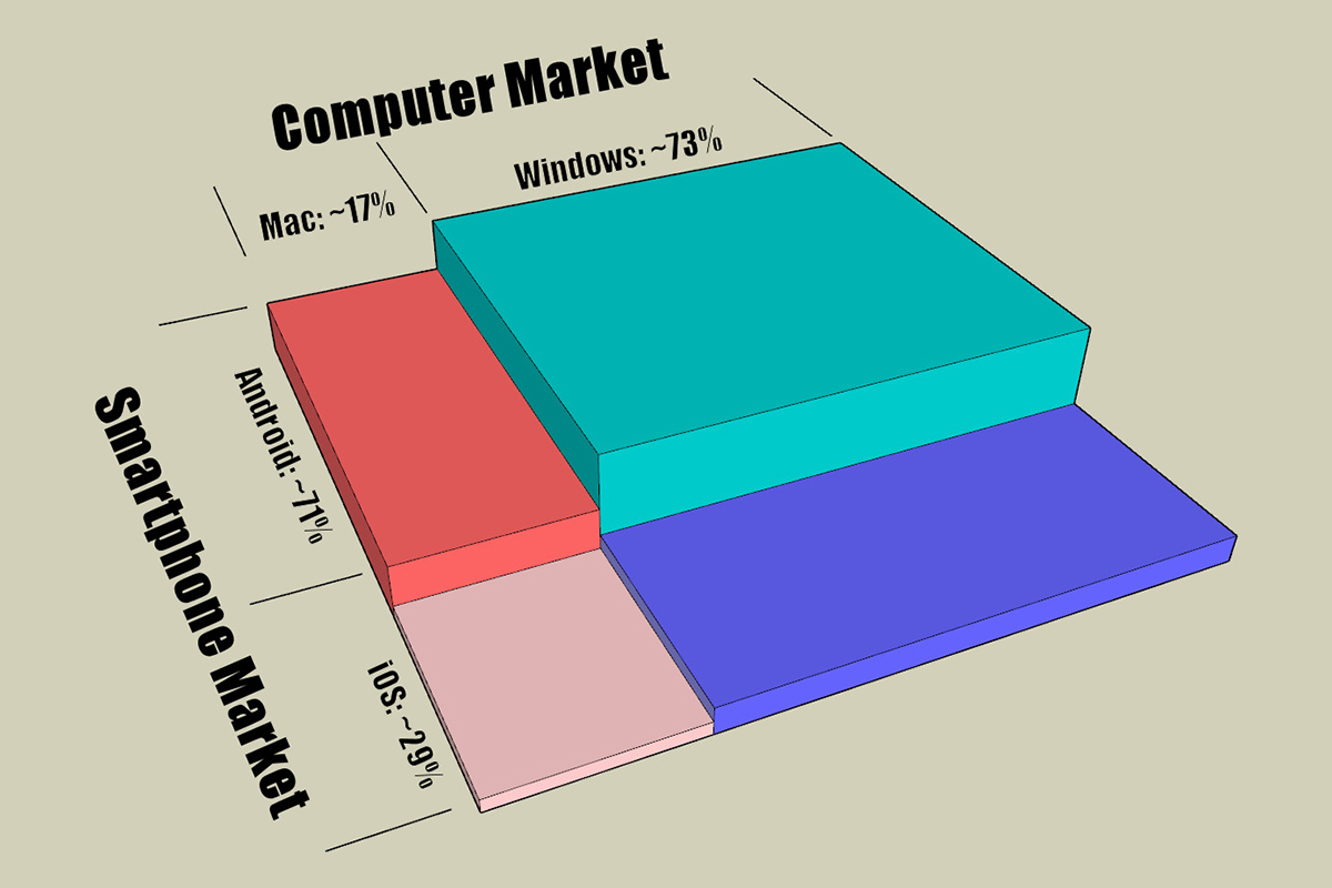 iOS Android OSX Windows